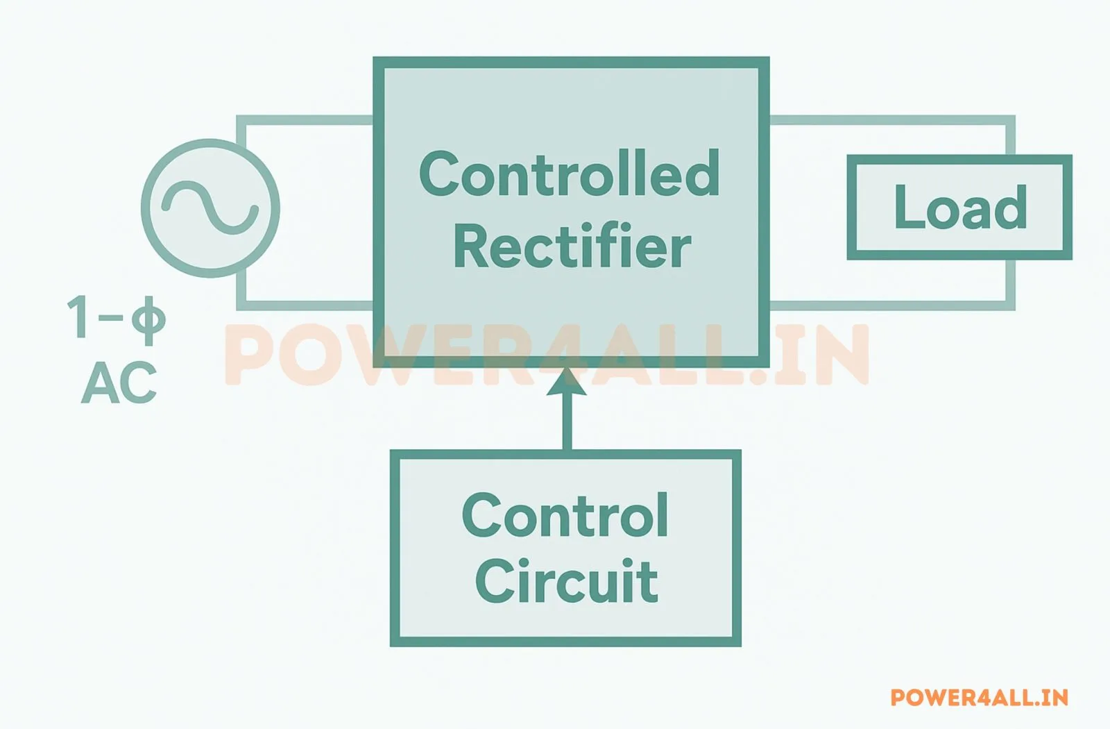 controlled system – Single Phase Half Wave Controlled Rectifier | Power4All